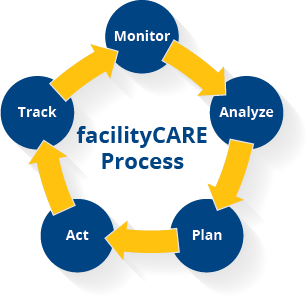 facilityCARE Process Diagram