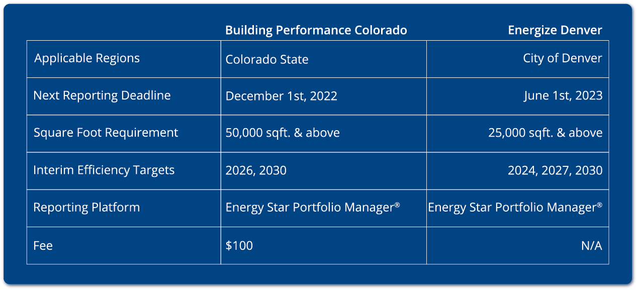 Building Performance Colorado and Energize Denver Comparison Chart